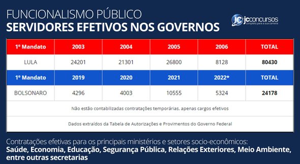 None - Tabela de contratações governos Lula e Bolsonaro