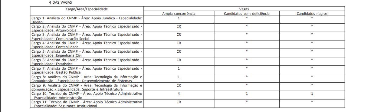 Gabarito CNMP: correção extraoficial para Técnico (Administração)!