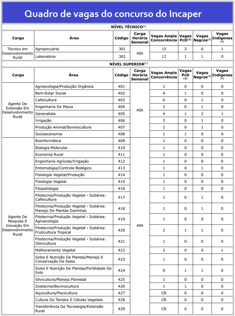 Quadro de vagas Incaper