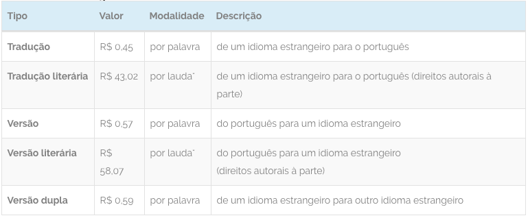 Tabela de preços para Tradutores e Interpretes