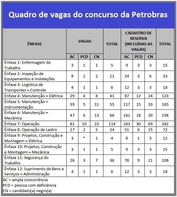 Concurso Petrobras 2023 · JC Concursos